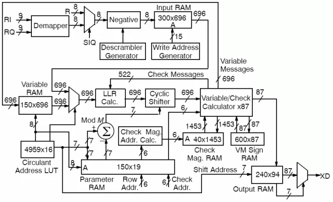 GMR-1 High Speed LDPC Decoder Block Diagram