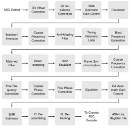 Block Diagram -- DVB-S2X Demodulator 