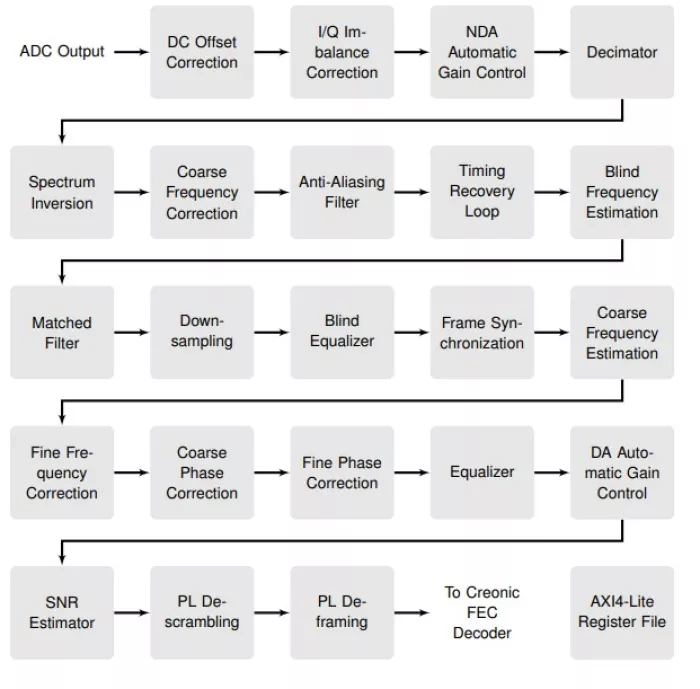 DVB-S2X Demodulator Block Diagram