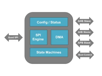 Block Diagram -- Quad-SPI FLASH Controller AHB 