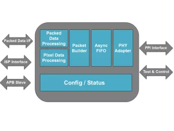 Block Diagram -- MIPI CSI2 Transmit Controller 