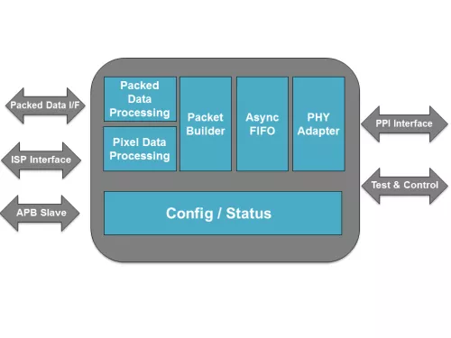 MIPI CSI2 Transmit Controller Block Diagram