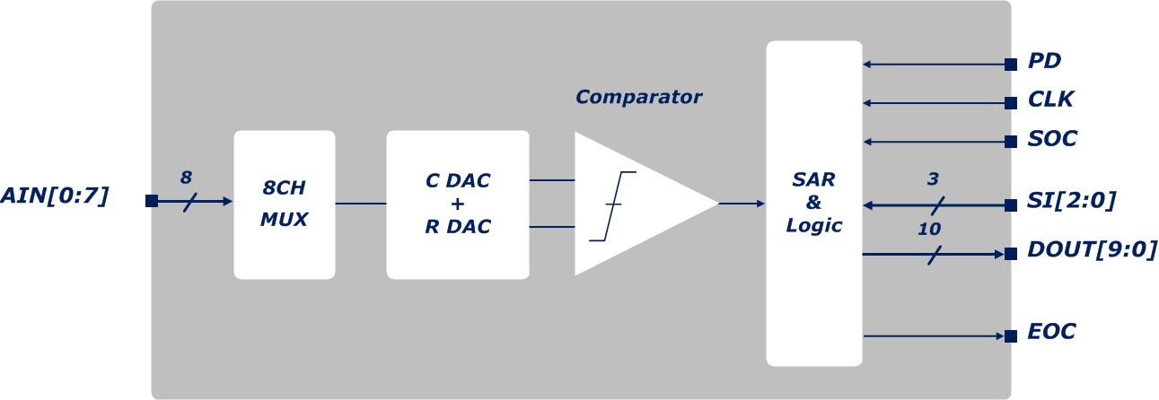 Block Diagram -- 65nm 8-ch 10bit 1MSPS SAR ADC 