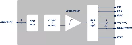 Block Diagram -- 65nm 8-ch 10bit 1MSPS SAR ADC 