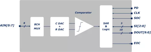 65nm 8-ch 10bit 1MSPS SAR ADC Block Diagram