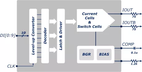 Block Diagram -- 65nm 10bit 250MSPS DAC 