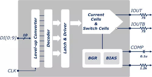 65nm 10bit 250MSPS DAC Block Diagram