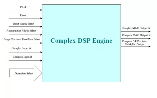 Complex DSP Engine Core Block Diagram