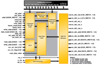 Block Diagram -- DDR2 SDRAM Controller - Pipelined 