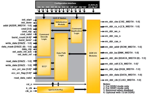 DDR2 SDRAM Controller - Pipelined Block Diagram