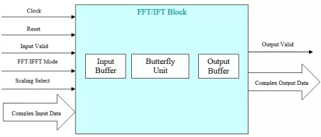 Block Diagram -- N-Point FFT/IFFT  