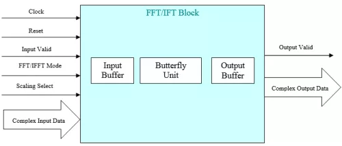 N-Point FFT/IFFT  Block Diagram