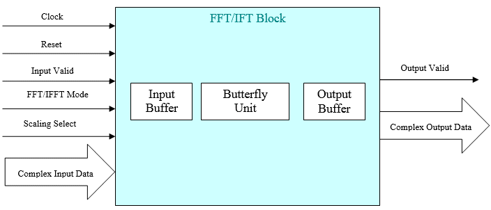 Block Diagram -- N-Point FFT/IFFT  