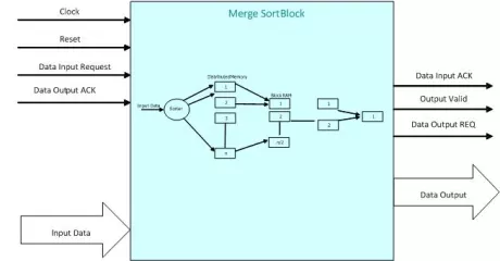 Block Diagram -- Merge Sort Core 