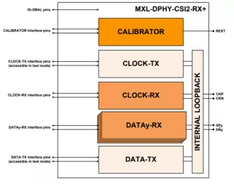 Block Diagram -- MIPI D-PHY CSI-2 RX+ (Receiver) IP in TSMC 28HPM 