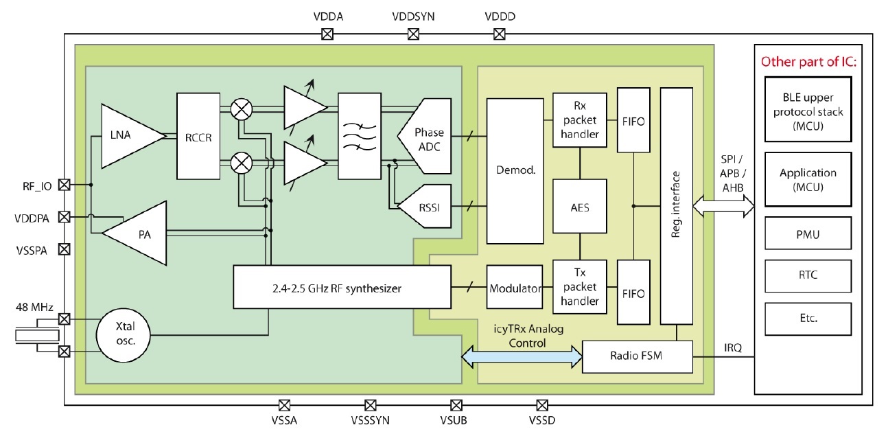 Block Diagram -- Bluetooth LE v5.3 / Zigbee 3 RF/PHY for Global Foundry 55nm (Silicon proven IP) 