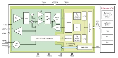 Block Diagram -- Bluetooth LE v5.3 / Zigbee 3 RF/PHY for Global Foundry 55nm (Silicon proven IP) 