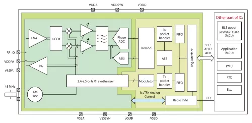 Bluetooth LE v5.3 / Zigbee 3 RF/PHY for Global Foundry 55nm (Silicon proven IP) Block Diagram