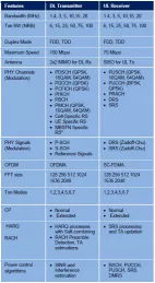 Block Diagram -- 4G LTE eNodeB baseband 