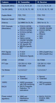 4G LTE eNodeB baseband Block Diagram