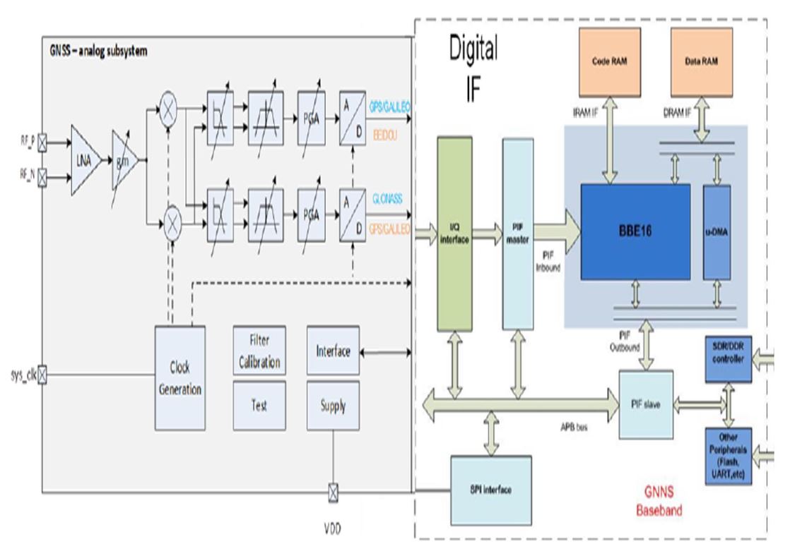 Block Diagram -- GNSS Software Receiver (GPS, Galileo, GLONASS, Beidou3, QZSS, SBAS) IP 