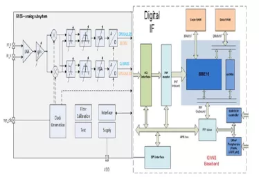 Block Diagram -- GNSS Software Receiver (GPS, Galileo, GLONASS, Beidou3, QZSS, SBAS) IP 