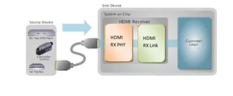 Block Diagram -- HDMI ver1.3 Receiver IP  