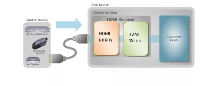 HDMI ver1.3 Receiver IP  Block Diagram