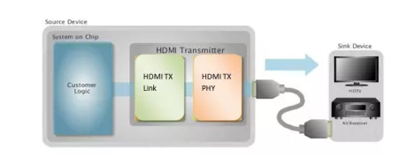 Block Diagram -- HDMI ver1.3 Transmitter IP  