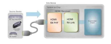 Block Diagram -- HDMI 1.3 Rx PHY & Controller IP, Silicon Proven in TSMC 40LP 