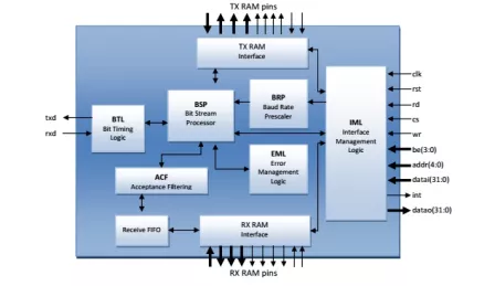 Block Diagram -- CAN 2.0 & CAN FD Bus Controller IP 