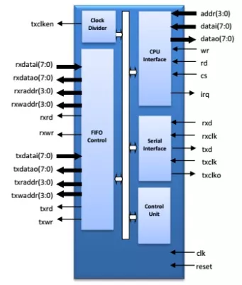 Used for controlling HDLC/SDLC transmission protocols Block Diagram