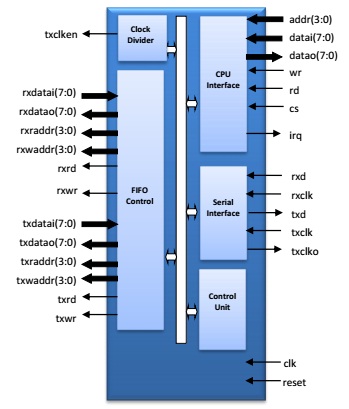 Block Diagram -- Used for controlling HDLC/SDLC transmission protocols 