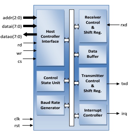 Block Diagram -- LIN 2.2, 2.1 and 1.3 Protocol Controller IP 