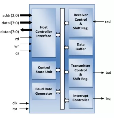 LIN 2.2, 2.1 and 1.3 Protocol Controller IP Block Diagram