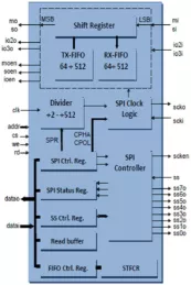 Block Diagram -- Serial Peripheral Interface – Master/Slave with Octal, Quad, Dual and Single SPI Bus support 