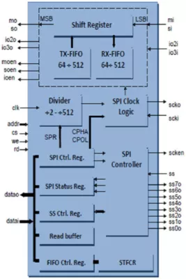 Serial Peripheral Interface – Master/Slave with Octal, Quad, Dual and Single SPI Bus support Block Diagram