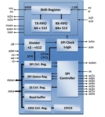 QSPI FLASH Controller – XIP functionality (SINGLE, DUAL and QUAD SPI Bus Controller with Double Data Rate support) Block Diagram