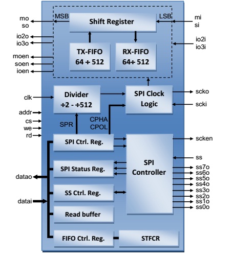 Block Diagram -- QSPI FLASH Controller – XIP functionality (SINGLE, DUAL and QUAD SPI Bus Controller with Double Data Rate support) 