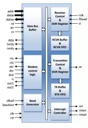 Block Diagram -- Configurable UART with FIFO, software and hardware flow control 