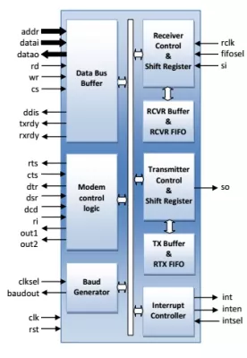 Configurable UART with FIFO, software and hardware flow control Block Diagram