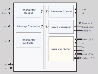 Block Diagram -- High Speed UART IP core - Universal Aysynchronous Receiver / Transmitter 