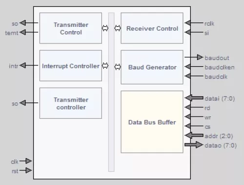 High Speed UART IP core - Universal Aysynchronous Receiver / Transmitter Block Diagram