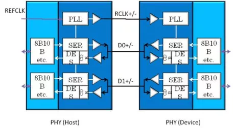 Block Diagram -- UHS2 Device Phy 