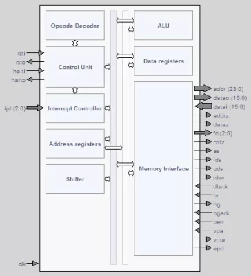 Binary-compatible with the industry standard 68000 32-bit microprocessor Block Diagram