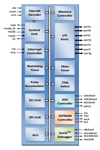 Block Diagram -- 8-bit MCU 