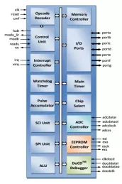 Block Diagram -- 8-bit MCU 