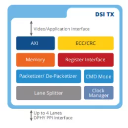 Block Diagram -- MIPI DSI-2 Transmitter v1.1 Controller IP, Compatible with MIPI D-PHY & C-PHY 