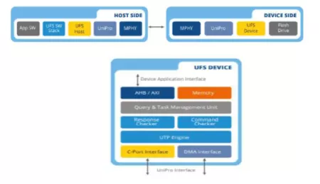 Block Diagram -- MIPI UFS v3.1 Device Controller IP, Compatible with M-PHY and Unipro 