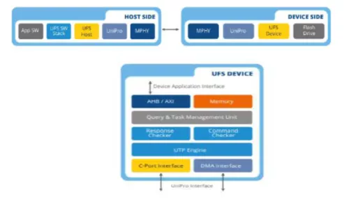 MIPI UFS v3.1 Device Controller IP, Compatible with M-PHY and Unipro Block Diagram